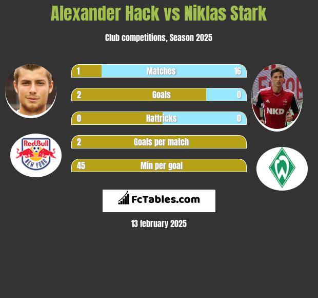 Alexander Hack vs Niklas Stark h2h player stats