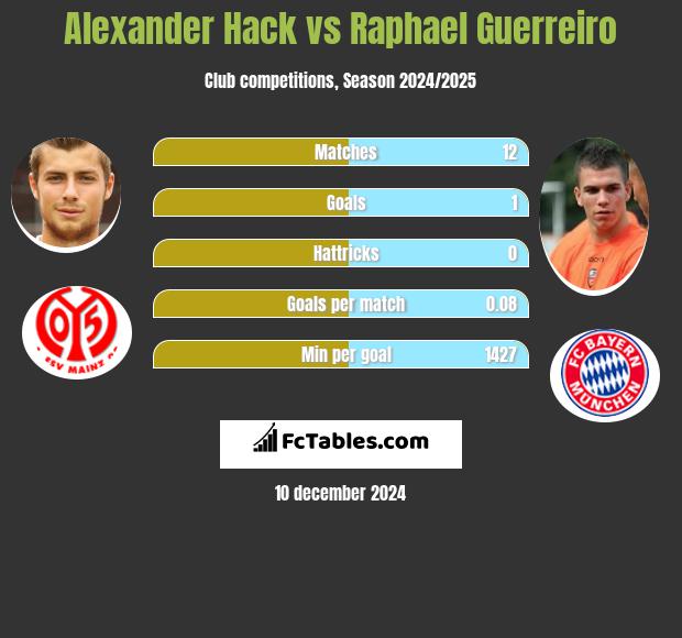 Alexander Hack vs Raphael Guerreiro h2h player stats