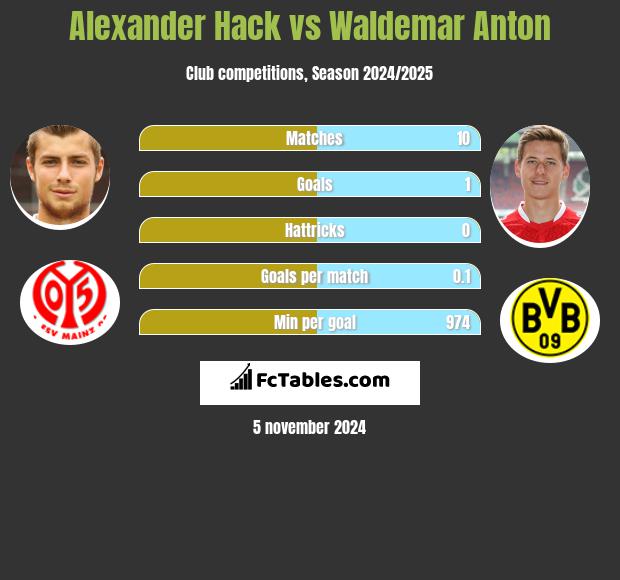 Alexander Hack vs Waldemar Anton h2h player stats