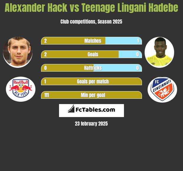 Alexander Hack vs Teenage Lingani Hadebe h2h player stats