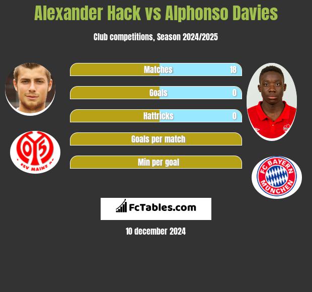 Alexander Hack vs Alphonso Davies h2h player stats