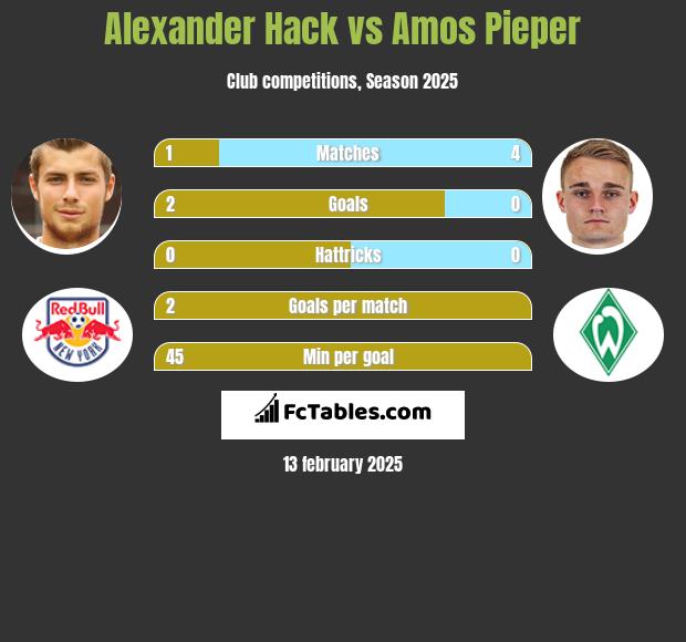 Alexander Hack vs Amos Pieper h2h player stats