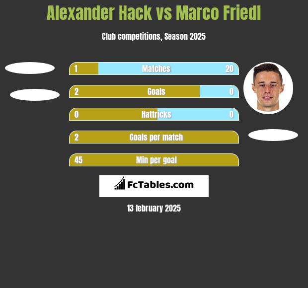 Alexander Hack vs Marco Friedl h2h player stats