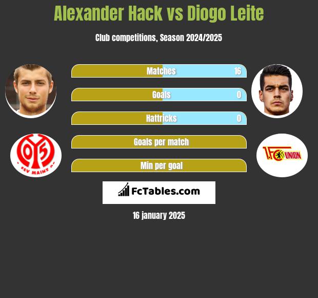 Alexander Hack vs Diogo Leite h2h player stats