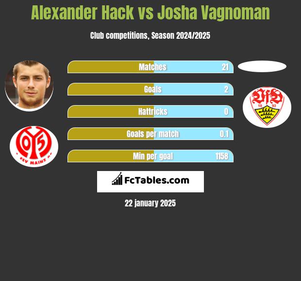 Alexander Hack vs Josha Vagnoman h2h player stats