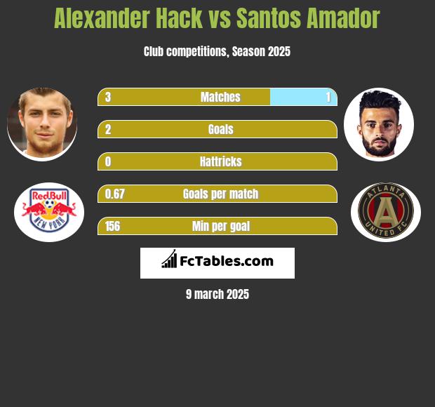 Alexander Hack vs Santos Amador h2h player stats