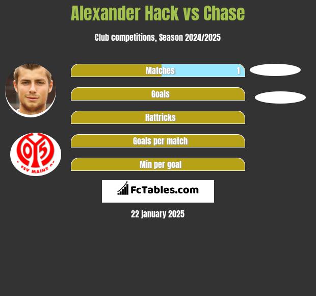 Alexander Hack vs Chase h2h player stats