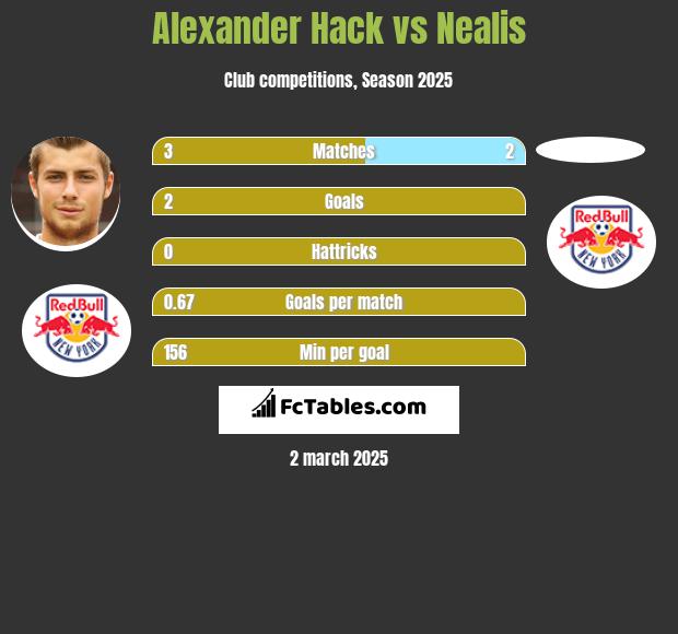 Alexander Hack vs Nealis h2h player stats