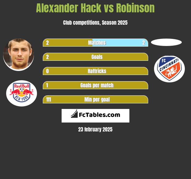 Alexander Hack vs Robinson h2h player stats