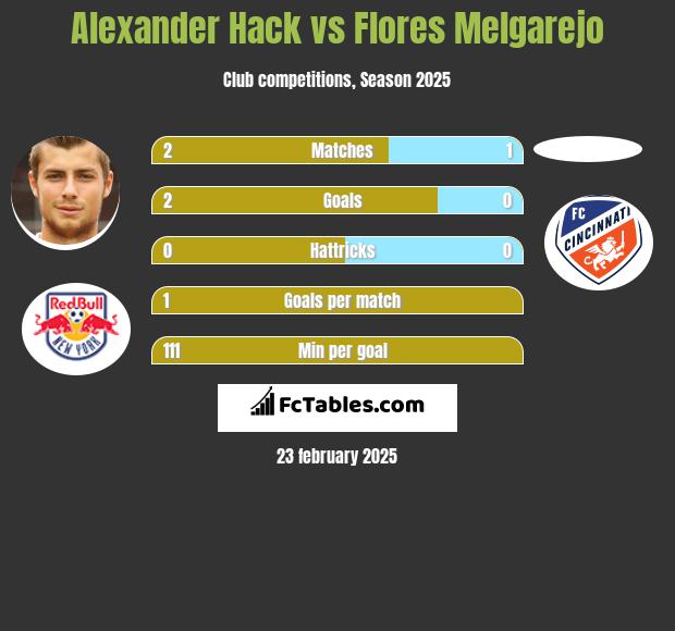 Alexander Hack vs Flores Melgarejo h2h player stats