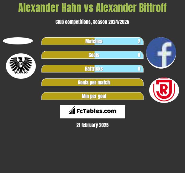 Alexander Hahn vs Alexander Bittroff h2h player stats