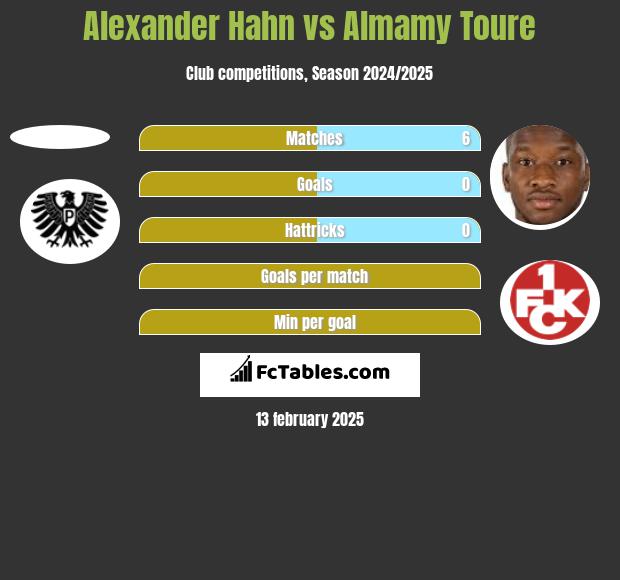 Alexander Hahn vs Almamy Toure h2h player stats