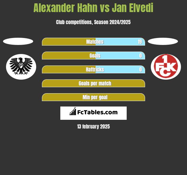 Alexander Hahn vs Jan Elvedi h2h player stats