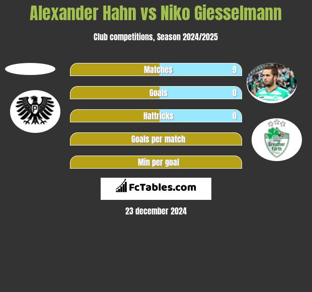 Alexander Hahn vs Niko Giesselmann h2h player stats