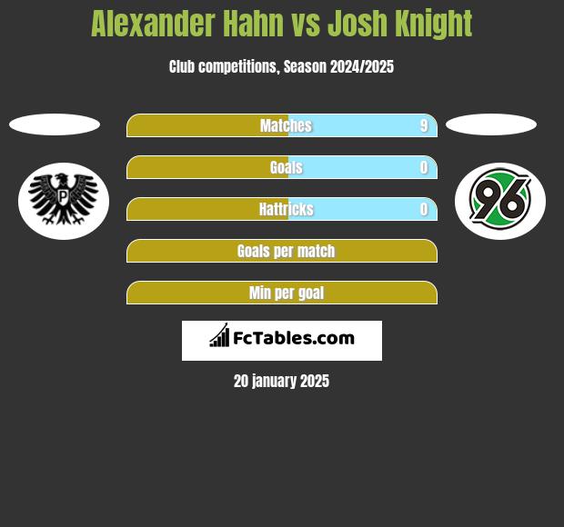 Alexander Hahn vs Josh Knight h2h player stats