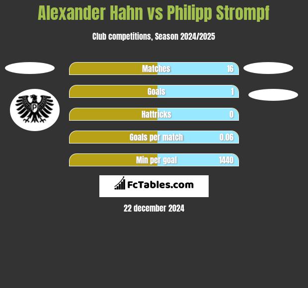 Alexander Hahn vs Philipp Strompf h2h player stats