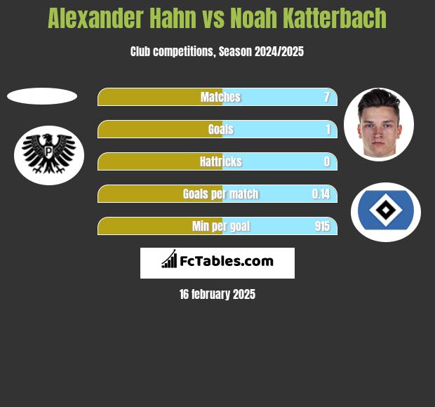 Alexander Hahn vs Noah Katterbach h2h player stats