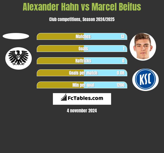 Alexander Hahn vs Marcel Beifus h2h player stats