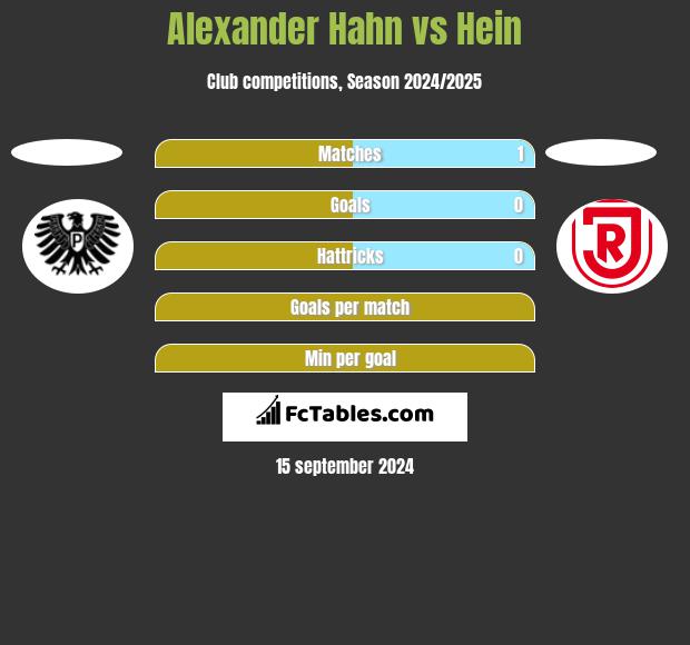 Alexander Hahn vs Hein h2h player stats