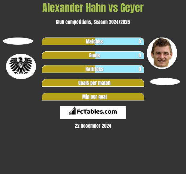 Alexander Hahn vs Geyer h2h player stats