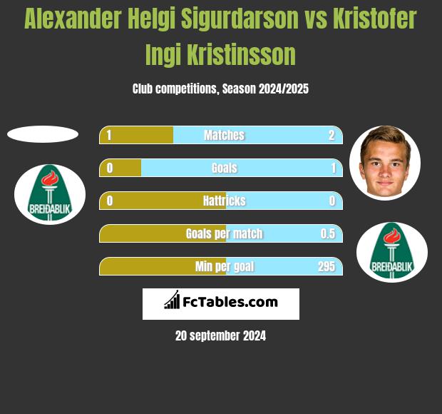 Alexander Helgi Sigurdarson vs Kristofer Ingi Kristinsson h2h player stats