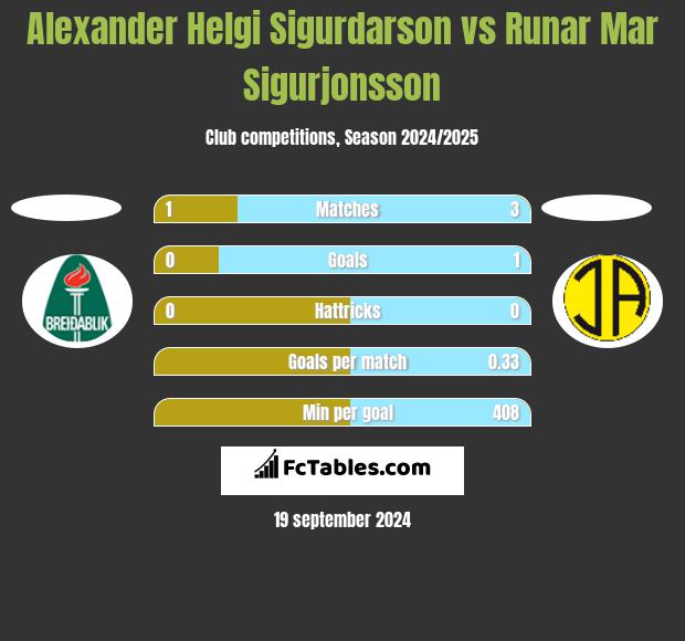 Alexander Helgi Sigurdarson vs Runar Mar Sigurjonsson h2h player stats