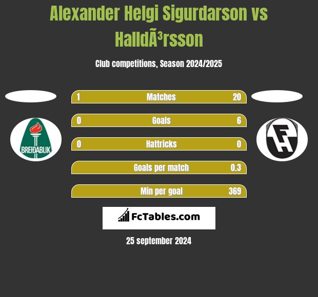 Alexander Helgi Sigurdarson vs HalldÃ³rsson h2h player stats