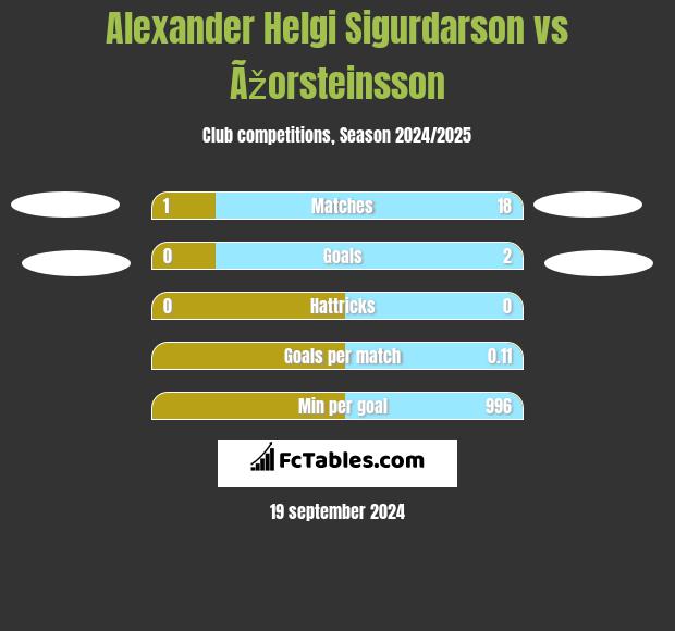 Alexander Helgi Sigurdarson vs Ãžorsteinsson h2h player stats