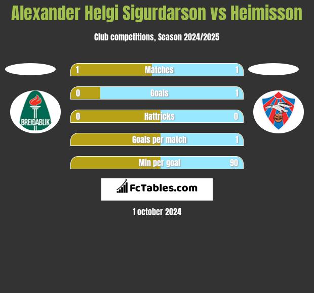 Alexander Helgi Sigurdarson vs Heimisson h2h player stats