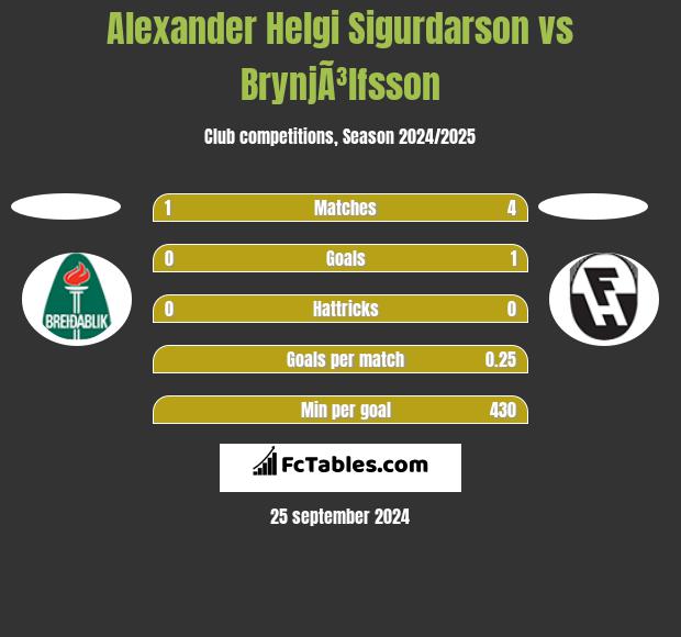 Alexander Helgi Sigurdarson vs BrynjÃ³lfsson h2h player stats