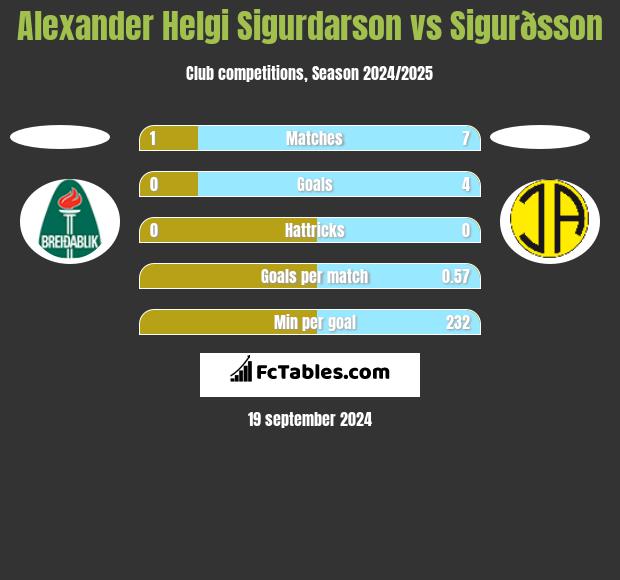 Alexander Helgi Sigurdarson vs Sigurðsson h2h player stats