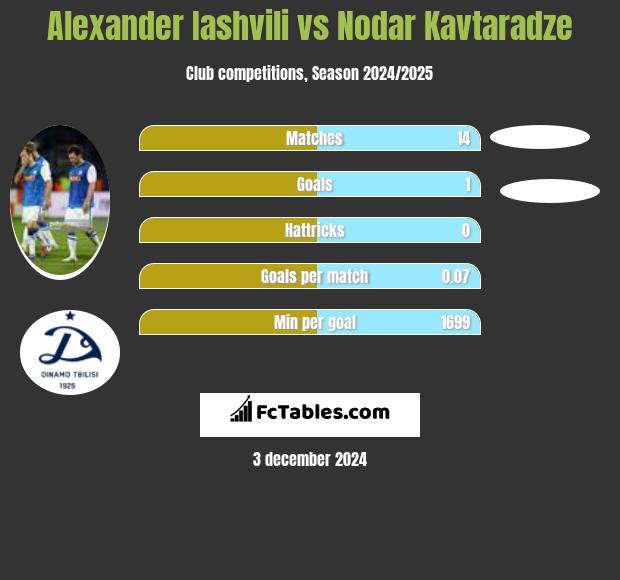 Alexander Iashvili vs Nodar Kavtaradze h2h player stats