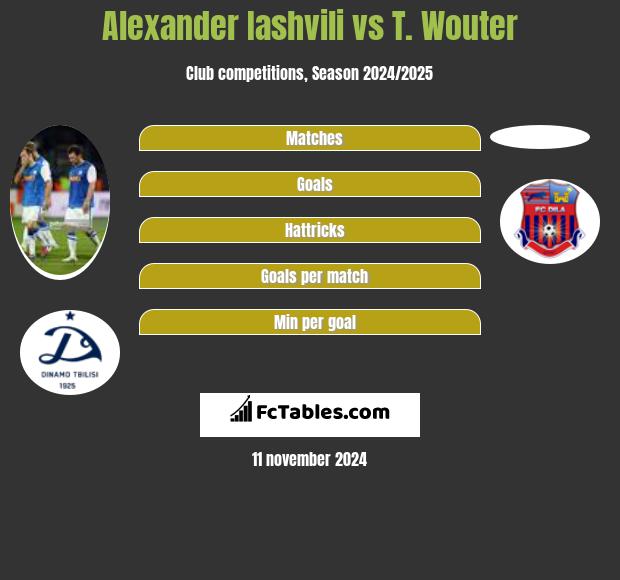 Alexander Iashvili vs T. Wouter h2h player stats