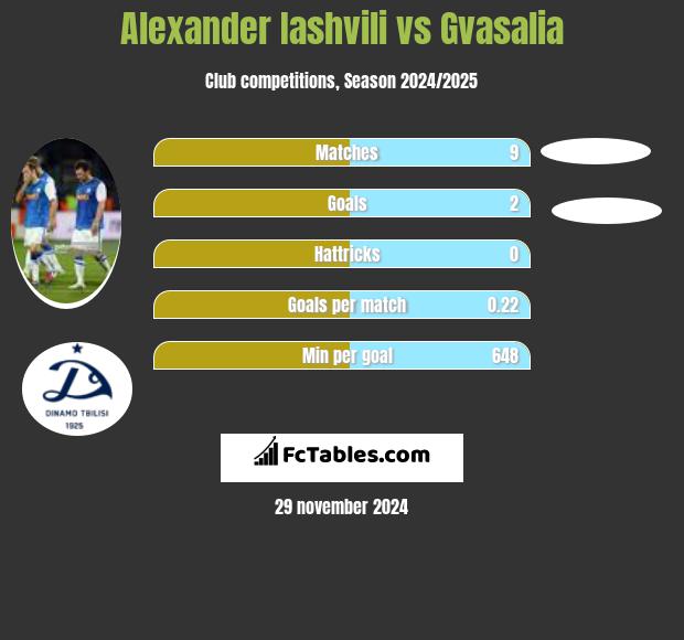 Alexander Iashvili vs Gvasalia h2h player stats