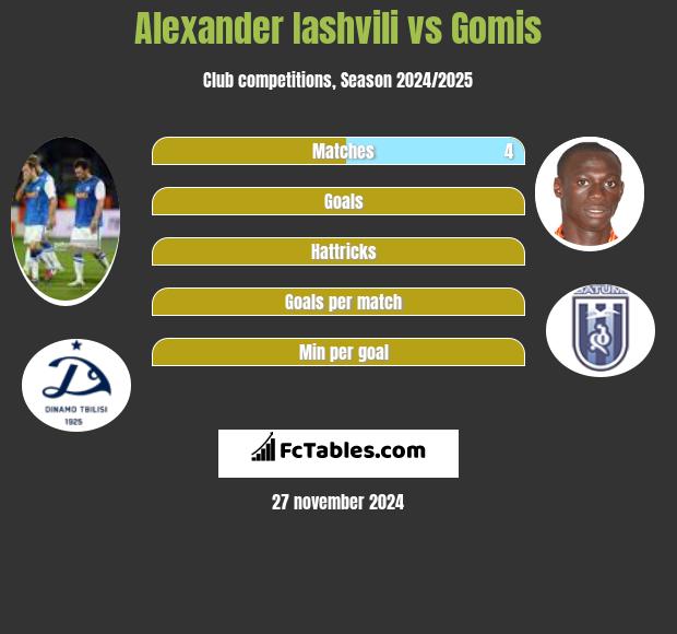 Alexander Iashvili vs Gomis h2h player stats