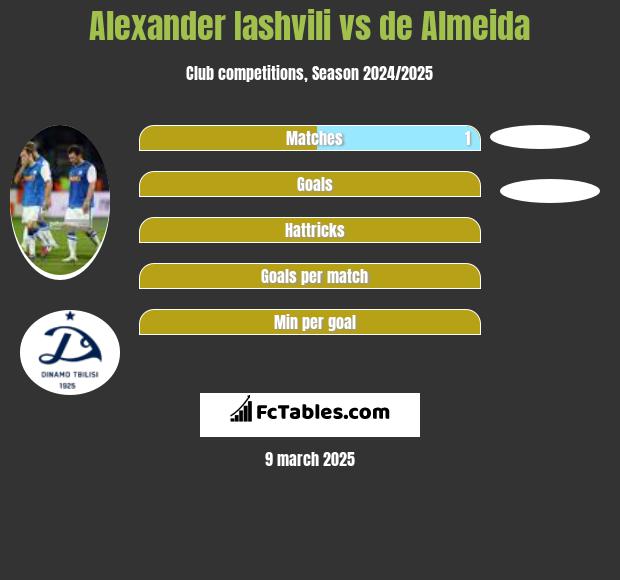 Alexander Iashvili vs de Almeida h2h player stats