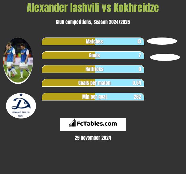 Alexander Iashvili vs Kokhreidze h2h player stats