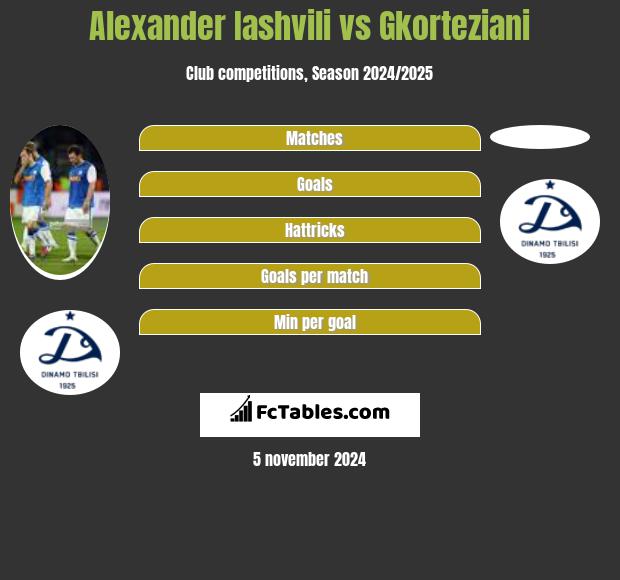 Alexander Iashvili vs Gkorteziani h2h player stats