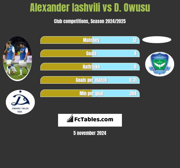 Alexander Iashvili vs D. Owusu h2h player stats