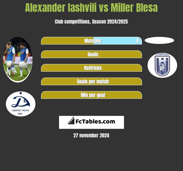 Alexander Iashvili vs Miller Blesa h2h player stats