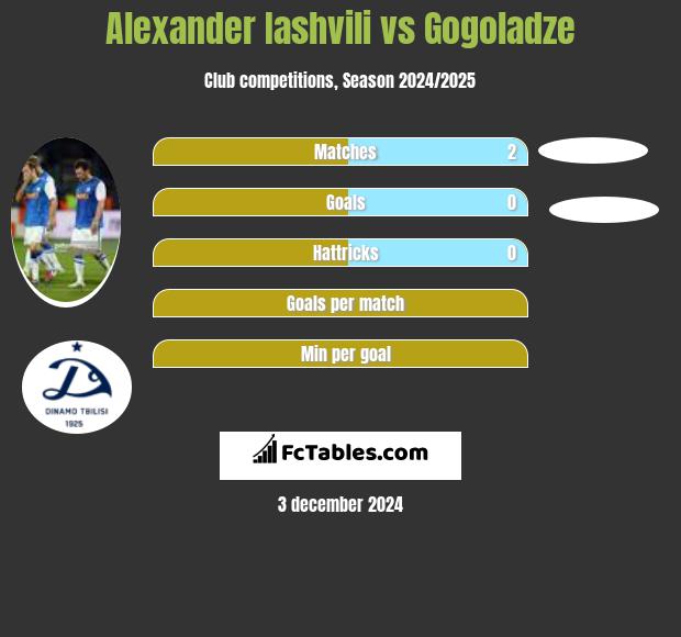 Alexander Iashvili vs Gogoladze h2h player stats