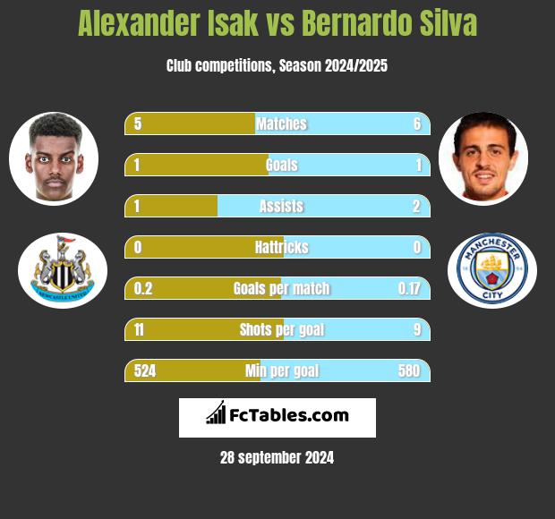 Alexander Isak vs Bernardo Silva h2h player stats