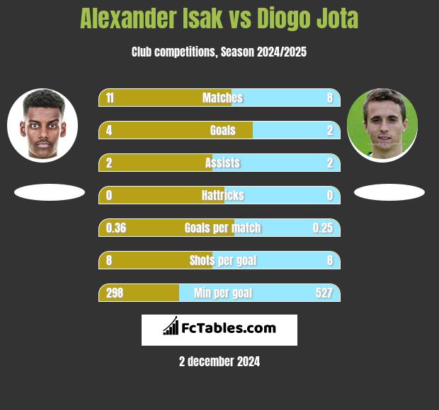 Alexander Isak vs Diogo Jota h2h player stats