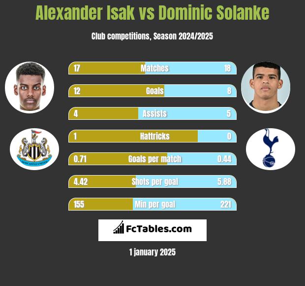 Alexander Isak vs Dominic Solanke h2h player stats