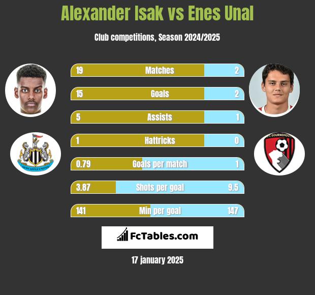 Alexander Isak vs Enes Unal h2h player stats