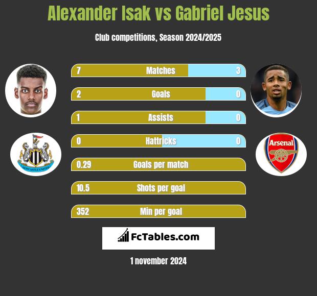 Alexander Isak vs Gabriel Jesus h2h player stats