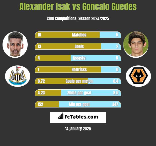 Alexander Isak vs Goncalo Guedes h2h player stats