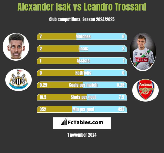 Alexander Isak vs Leandro Trossard h2h player stats