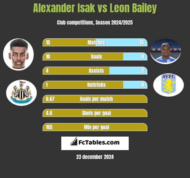 Alexander Isak vs Leon Bailey h2h player stats