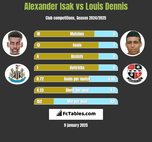 Alexander Isak vs Louis Dennis h2h player stats